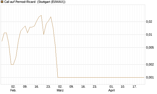 Call auf Pernod-Ricard [Société Générale Effekten GmbH] Chart