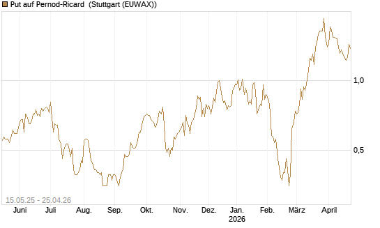 Put auf Pernod-Ricard [Société Générale Effekten GmbH] Chart