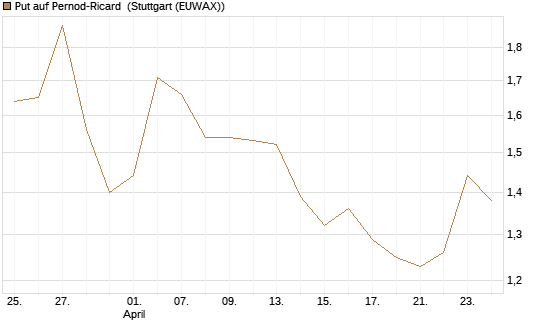 Put auf Pernod-Ricard [Société Générale Effekten GmbH] Chart