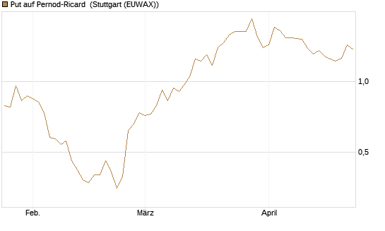 Put auf Pernod-Ricard [Société Générale Effekten GmbH] Chart