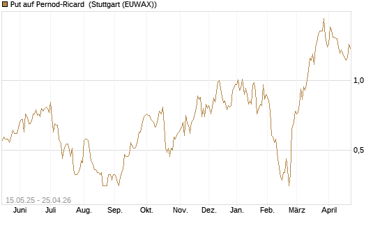Put auf Pernod-Ricard [Société Générale Effekten GmbH] Chart