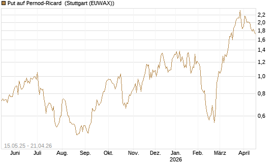 Put auf Pernod-Ricard [Société Générale Effekten GmbH] Chart