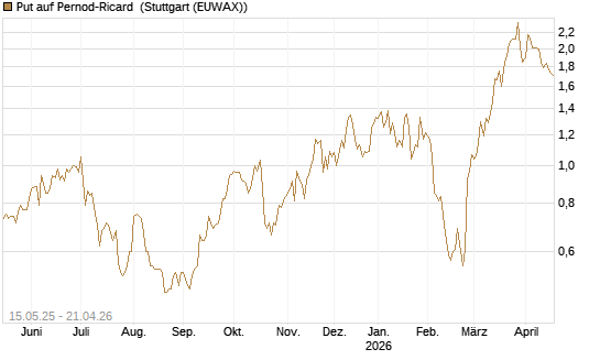 Put auf Pernod-Ricard [Société Générale Effekten GmbH] Chart