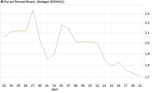 Put auf Pernod-Ricard [Société Générale Effekten GmbH] Chart