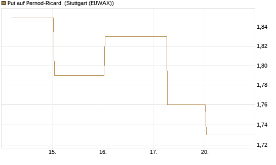 Put auf Pernod-Ricard [Société Générale Effekten GmbH] Chart