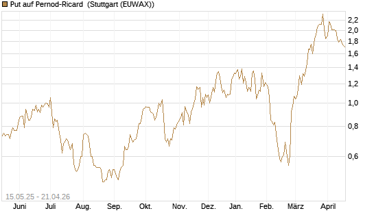 Put auf Pernod-Ricard [Société Générale Effekten GmbH] Chart