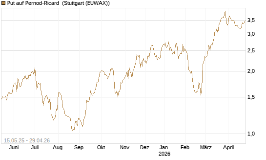 Put auf Pernod-Ricard [Société Générale Effekten GmbH] Chart