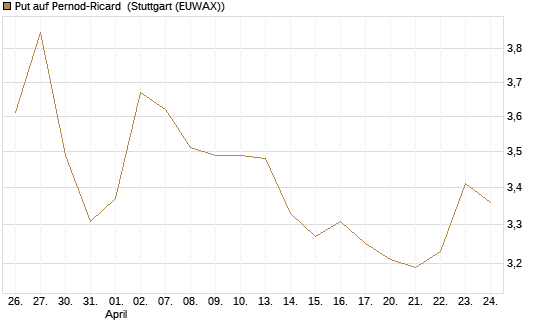 Put auf Pernod-Ricard [Société Générale Effekten GmbH] Chart