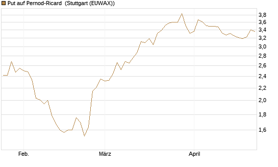 Put auf Pernod-Ricard [Société Générale Effekten GmbH] Chart