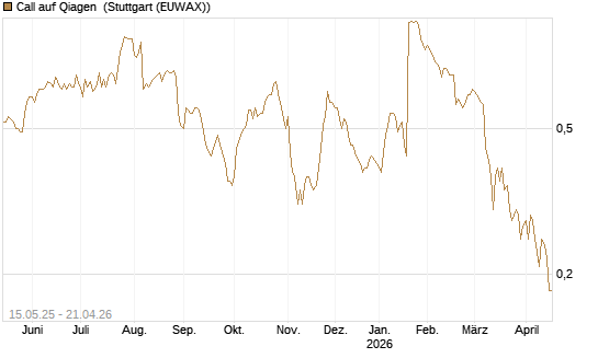 Call auf Qiagen [Société Générale Effekten GmbH] Chart