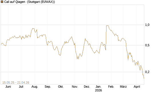 Call auf Qiagen [Société Générale Effekten GmbH] Chart