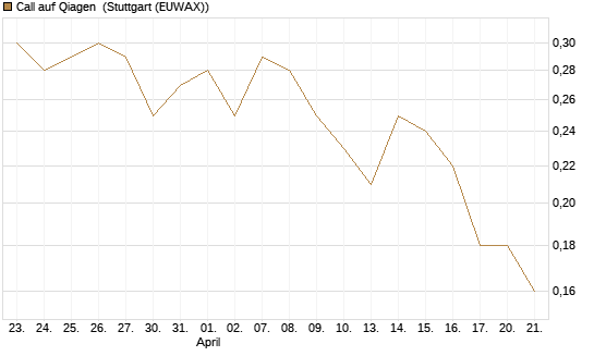 Call auf Qiagen [Société Générale Effekten GmbH] Chart