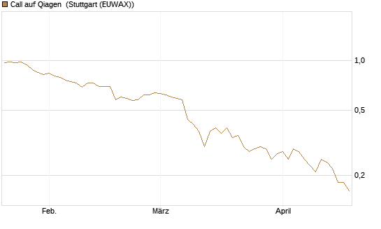 Call auf Qiagen [Société Générale Effekten GmbH] Chart