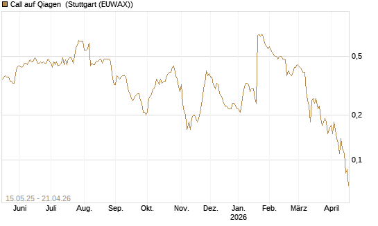 Call auf Qiagen [Société Générale Effekten GmbH] Chart