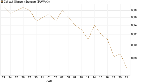 Call auf Qiagen [Société Générale Effekten GmbH] Chart