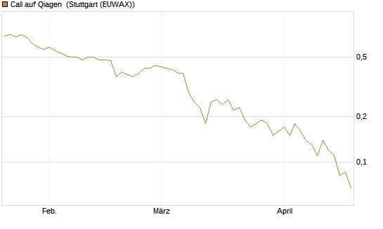 Call auf Qiagen [Société Générale Effekten GmbH] Chart