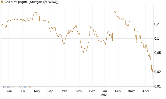 Call auf Qiagen [Société Générale Effekten GmbH] Chart