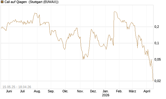 Call auf Qiagen [Société Générale Effekten GmbH] Chart
