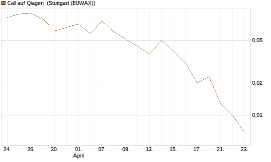 Call auf Qiagen [Société Générale Effekten GmbH] Chart