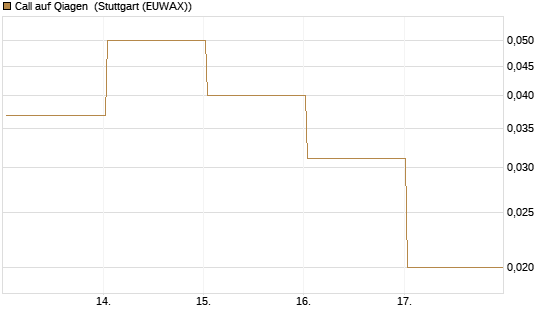 Call auf Qiagen [Société Générale Effekten GmbH] Chart