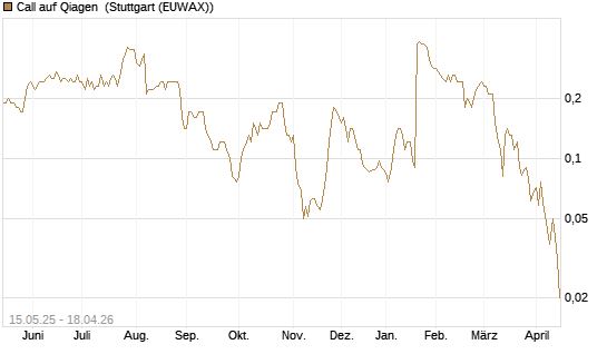 Call auf Qiagen [Société Générale Effekten GmbH] Chart
