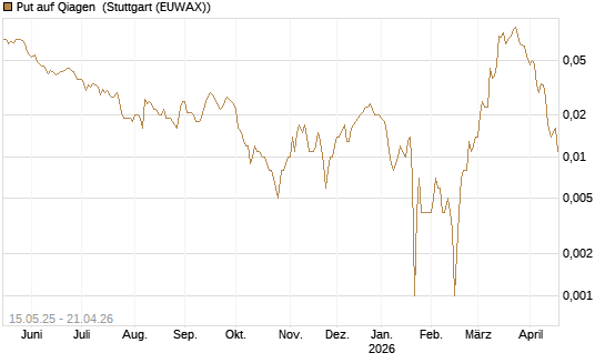 Put auf Qiagen [Société Générale Effekten GmbH] Chart