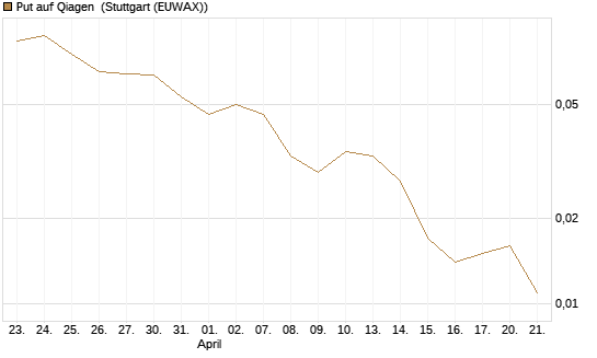 Put auf Qiagen [Société Générale Effekten GmbH] Chart