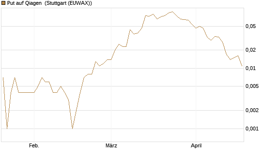 Put auf Qiagen [Société Générale Effekten GmbH] Chart