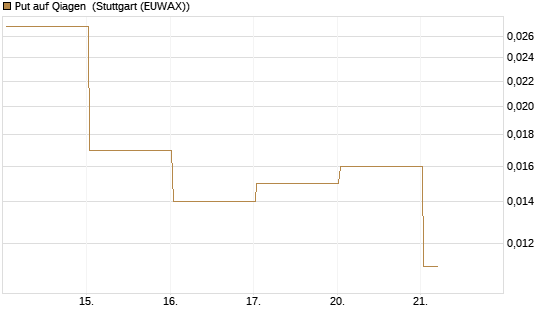 Put auf Qiagen [Société Générale Effekten GmbH] Chart