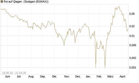 Put auf Qiagen [Société Générale Effekten GmbH] Chart