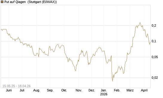 Put auf Qiagen [Société Générale Effekten GmbH] Chart