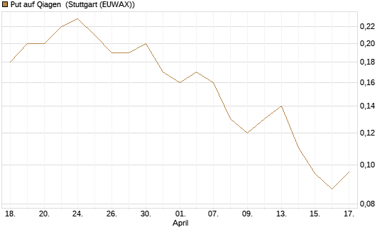 Put auf Qiagen [Société Générale Effekten GmbH] Chart