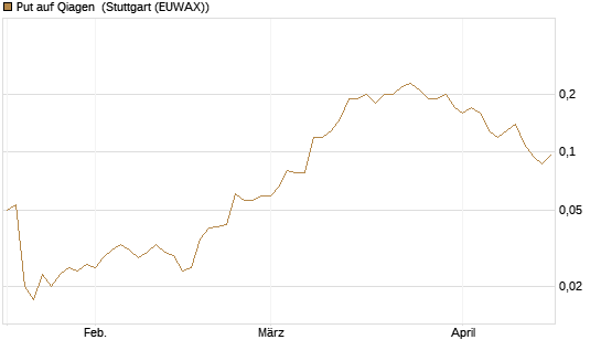 Put auf Qiagen [Société Générale Effekten GmbH] Chart