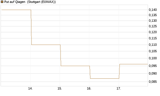 Put auf Qiagen [Société Générale Effekten GmbH] Chart
