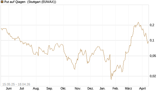 Put auf Qiagen [Société Générale Effekten GmbH] Chart