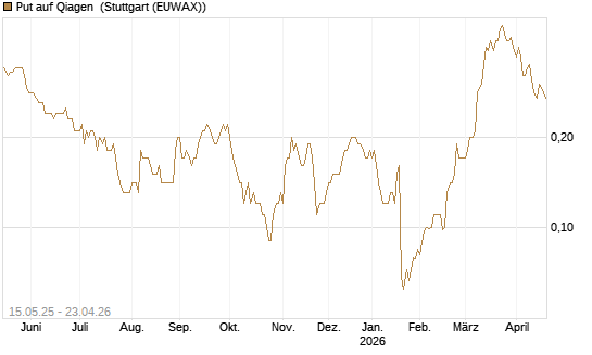 Put auf Qiagen [Société Générale Effekten GmbH] Chart
