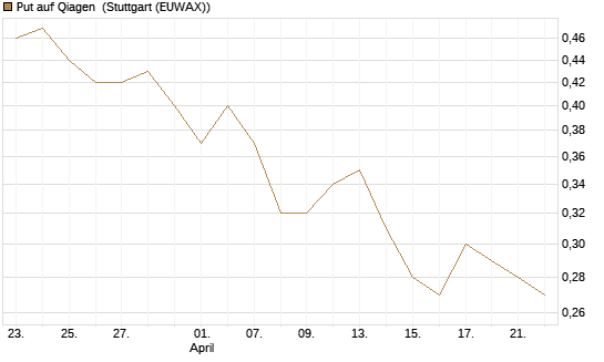 Put auf Qiagen [Société Générale Effekten GmbH] Chart