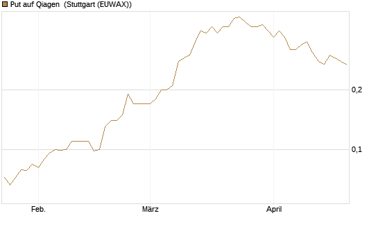 Put auf Qiagen [Société Générale Effekten GmbH] Chart
