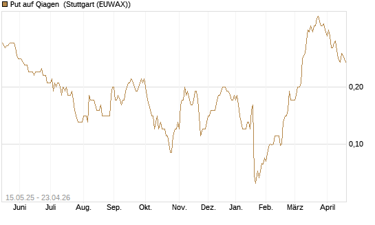 Put auf Qiagen [Société Générale Effekten GmbH] Chart