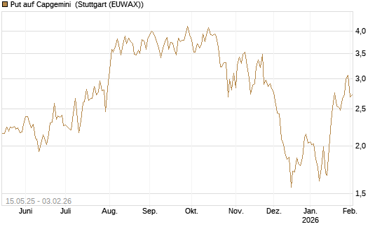 Put auf Capgemini [DZ BANK AG] Chart