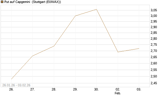 Put auf Capgemini [DZ BANK AG] Chart