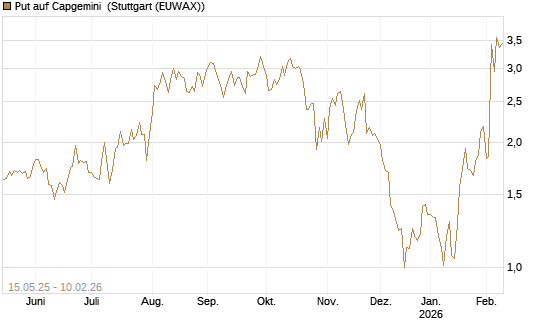 Put auf Capgemini [DZ BANK AG] Chart