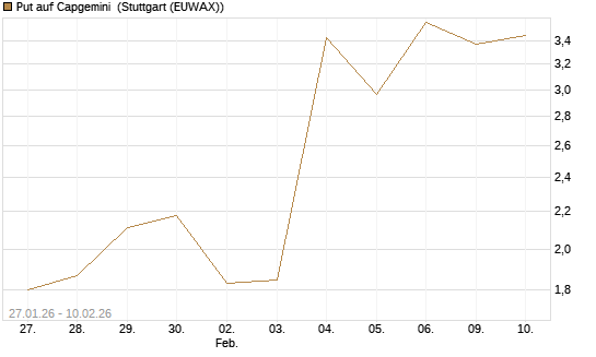 Put auf Capgemini [DZ BANK AG] Chart