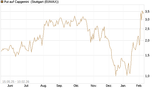 Put auf Capgemini [DZ BANK AG] Chart