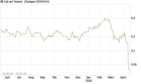 Call auf Alstom [Société Générale Effekten GmbH] Chart