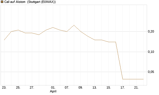 Call auf Alstom [Société Générale Effekten GmbH] Chart