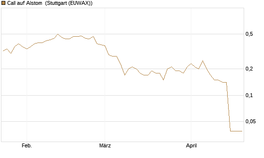 Call auf Alstom [Société Générale Effekten GmbH] Chart