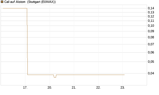 Call auf Alstom [Société Générale Effekten GmbH] Chart