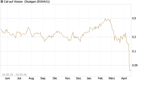 Call auf Alstom [Société Générale Effekten GmbH] Chart