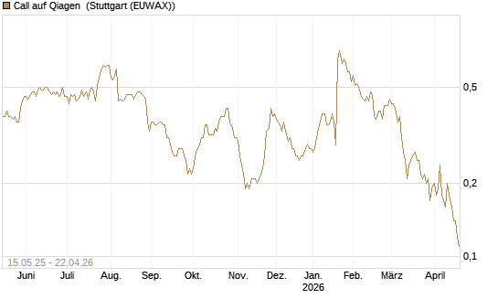 Call auf Qiagen [Société Générale Effekten GmbH] Chart